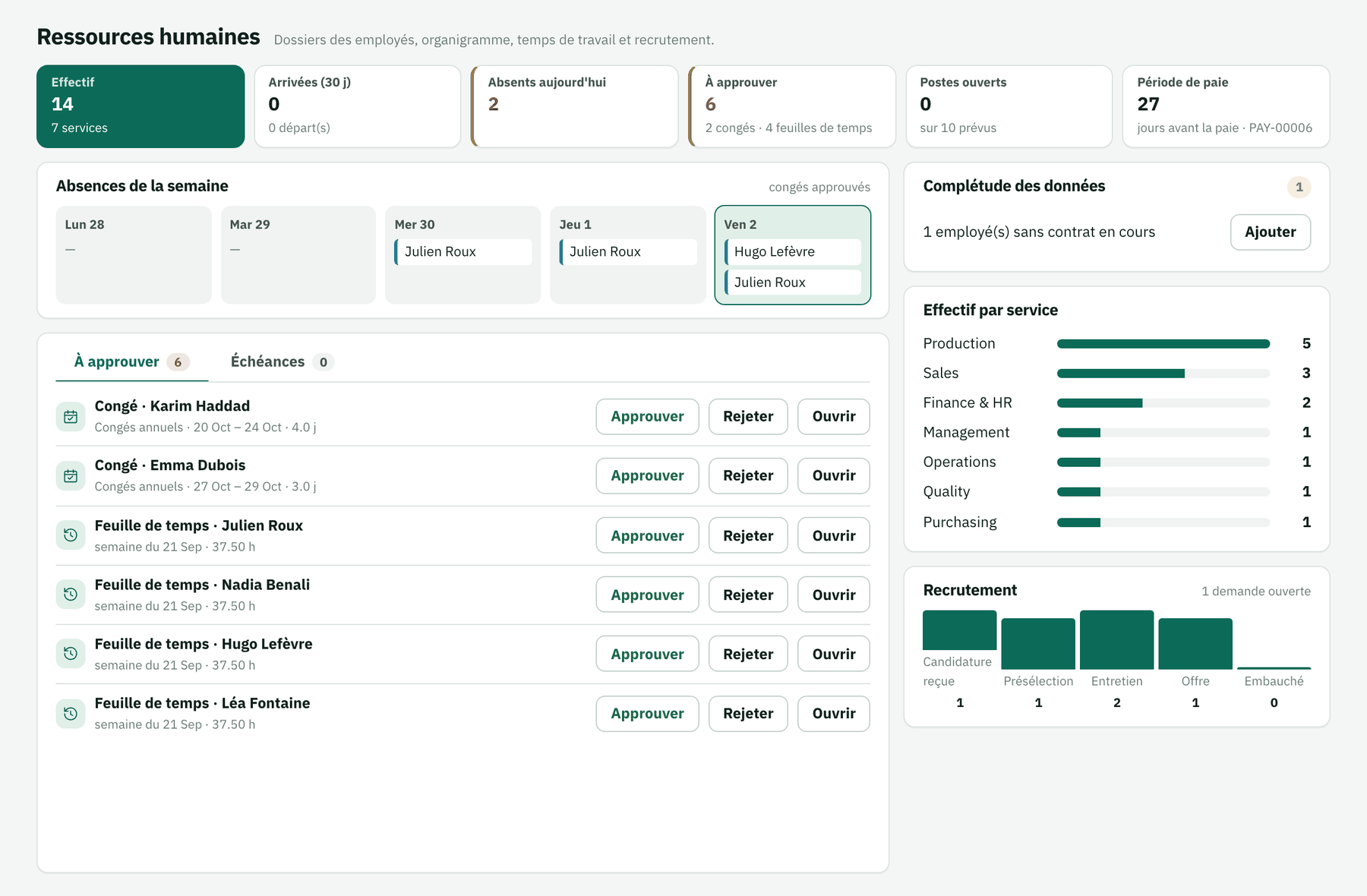 Vue d'ensemble RH : effectif, absences de la semaine, approbations, complétude des données, effectif par service et entonnoir de recrutement