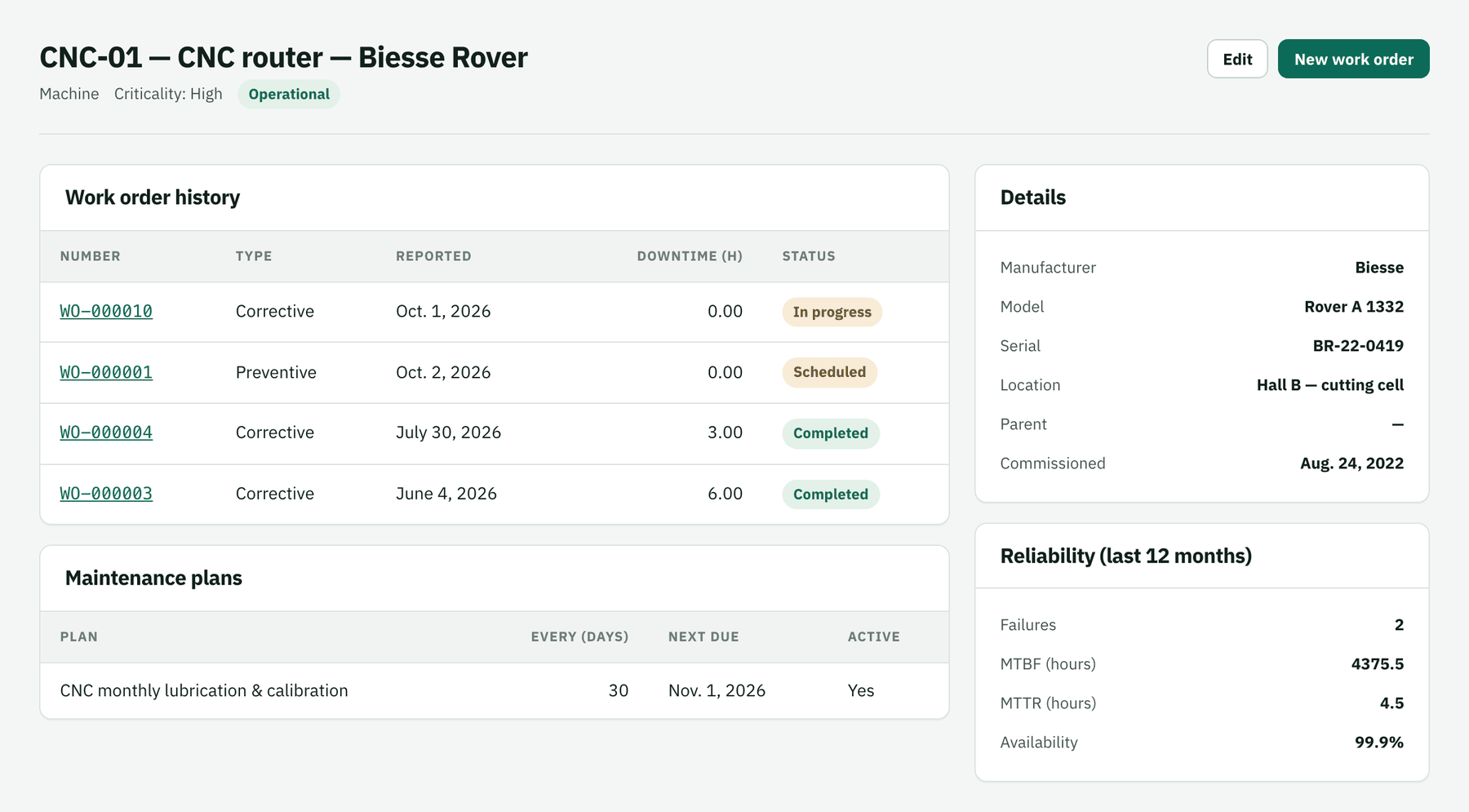CNC router asset with work order history, maintenance plan and reliability figures